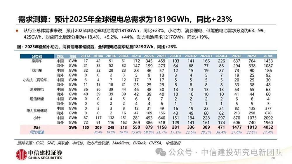 动力电池“TWh”时代，来了-第4张图片-芙蓉之城