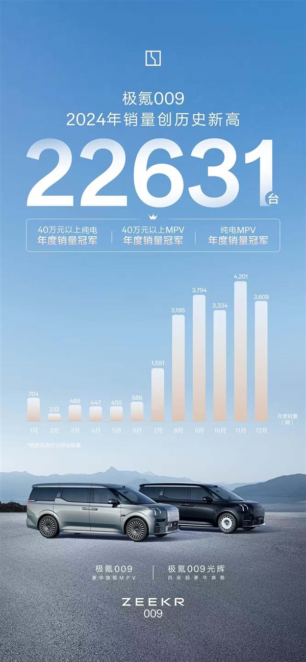 中国纯电MPV销冠！2024年极氪009累销22631辆 创史上新高-第1张图片-芙蓉之城