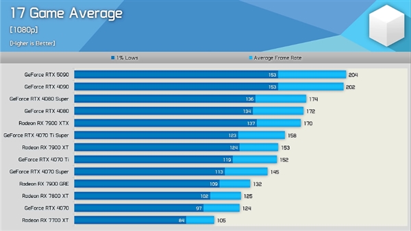 硬件博主评价RTX 5090：提升令人失望 应该叫4090 Ti！-第1张图片-芙蓉之城