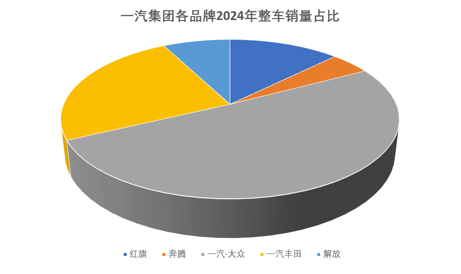 一汽集团朔风前行，2024年320万辆是为序章-第13张图片-芙蓉之城