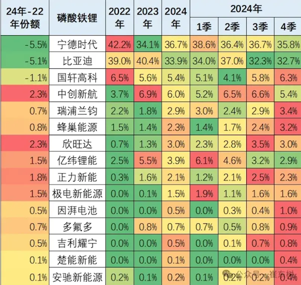 崔东树：2024年宁德时代、比亚迪动力电池合计份额已达70%-第3张图片-芙蓉之城