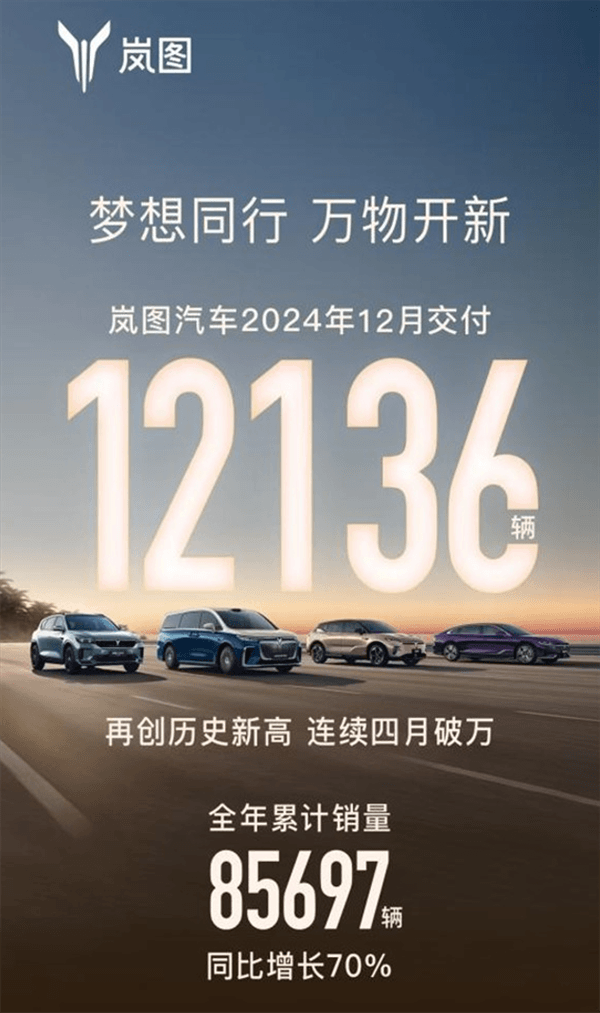 连续四月破万、月销八连涨！岚图汽车2024全年销量85697辆-第1张图片-芙蓉之城