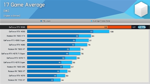 硬件博主评价RTX 5090：提升令人失望 应该叫4090 Ti！-第3张图片-芙蓉之城