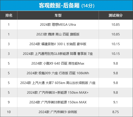 2024年新车商品性评价排名：MPV-第12张图片-芙蓉之城