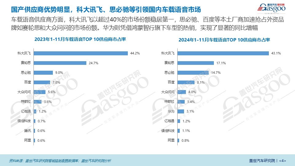 智能化引领车载语音市场新格局，AI大模型成为市场关键驱动力 | 语音交互市场知多少-第4张图片-芙蓉之城