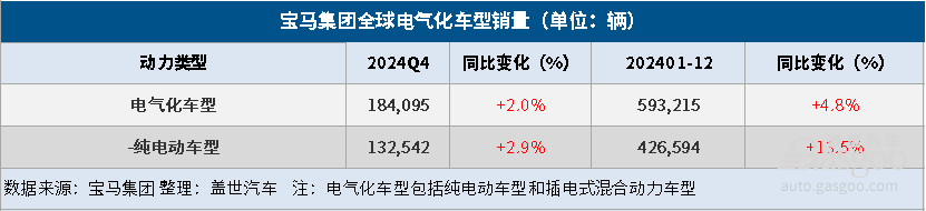 宝马集团2024年汽车总销量同比下降4%，纯电大增-第3张图片-芙蓉之城