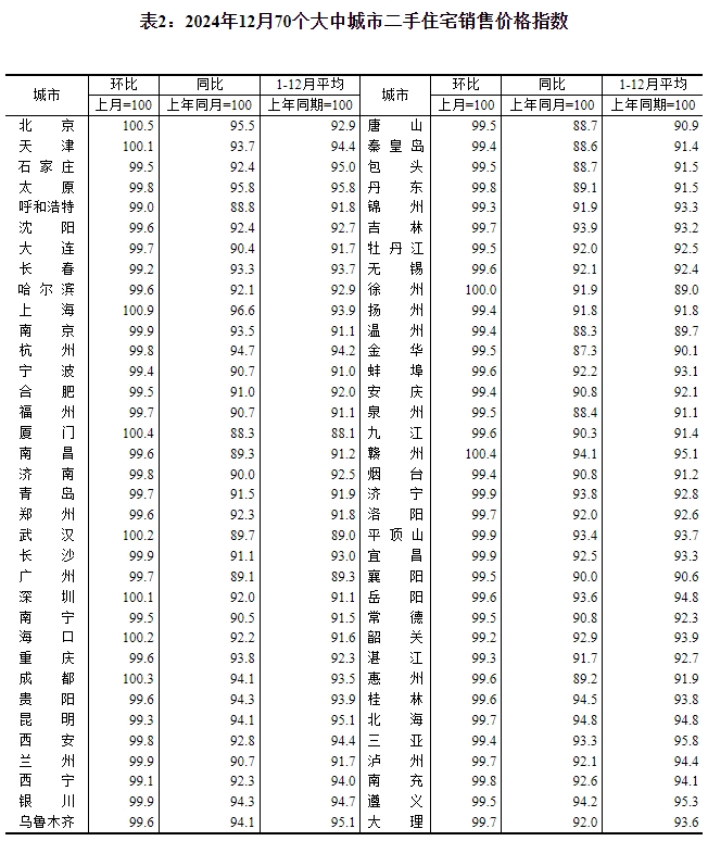 国家统计局：12月份一线城市商品住宅销售价格环比上涨-第2张图片-芙蓉之城