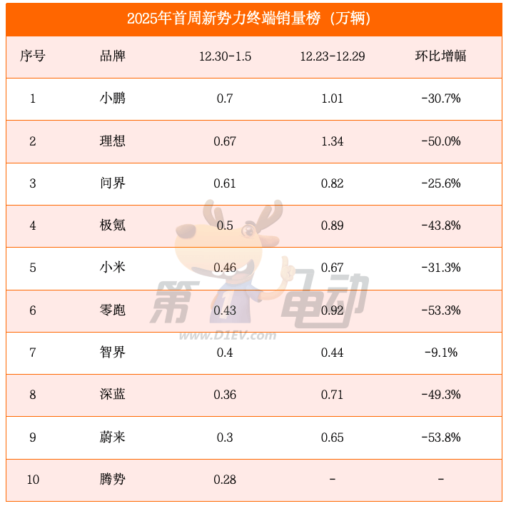 2025开年首周销量榜：比亚迪等七大品牌腰斩，小鹏首超理想问鼎新势力榜冠军-第1张图片-芙蓉之城