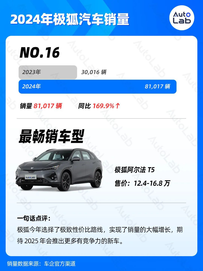 2024年销量榜：比亚迪狂卖425万辆，鸿蒙智行暴涨371%，吉利超额完成年目标-第17张图片-芙蓉之城