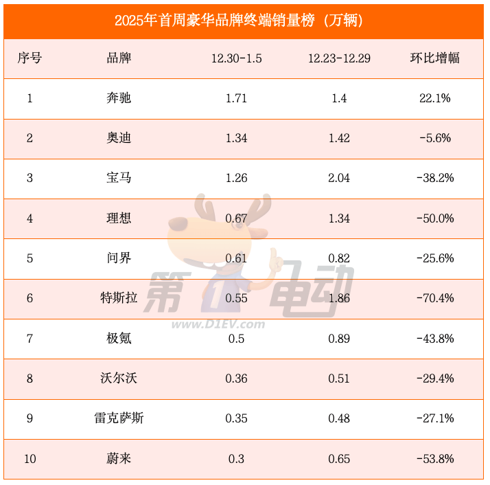 2025开年首周销量榜：比亚迪等七大品牌腰斩，小鹏首超理想问鼎新势力榜冠军-第3张图片-芙蓉之城