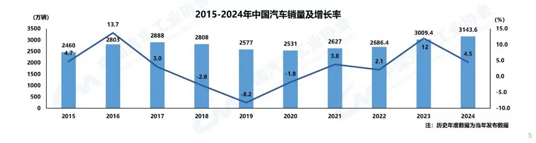 车市2025年，“卷”还是常态？-第3张图片-芙蓉之城