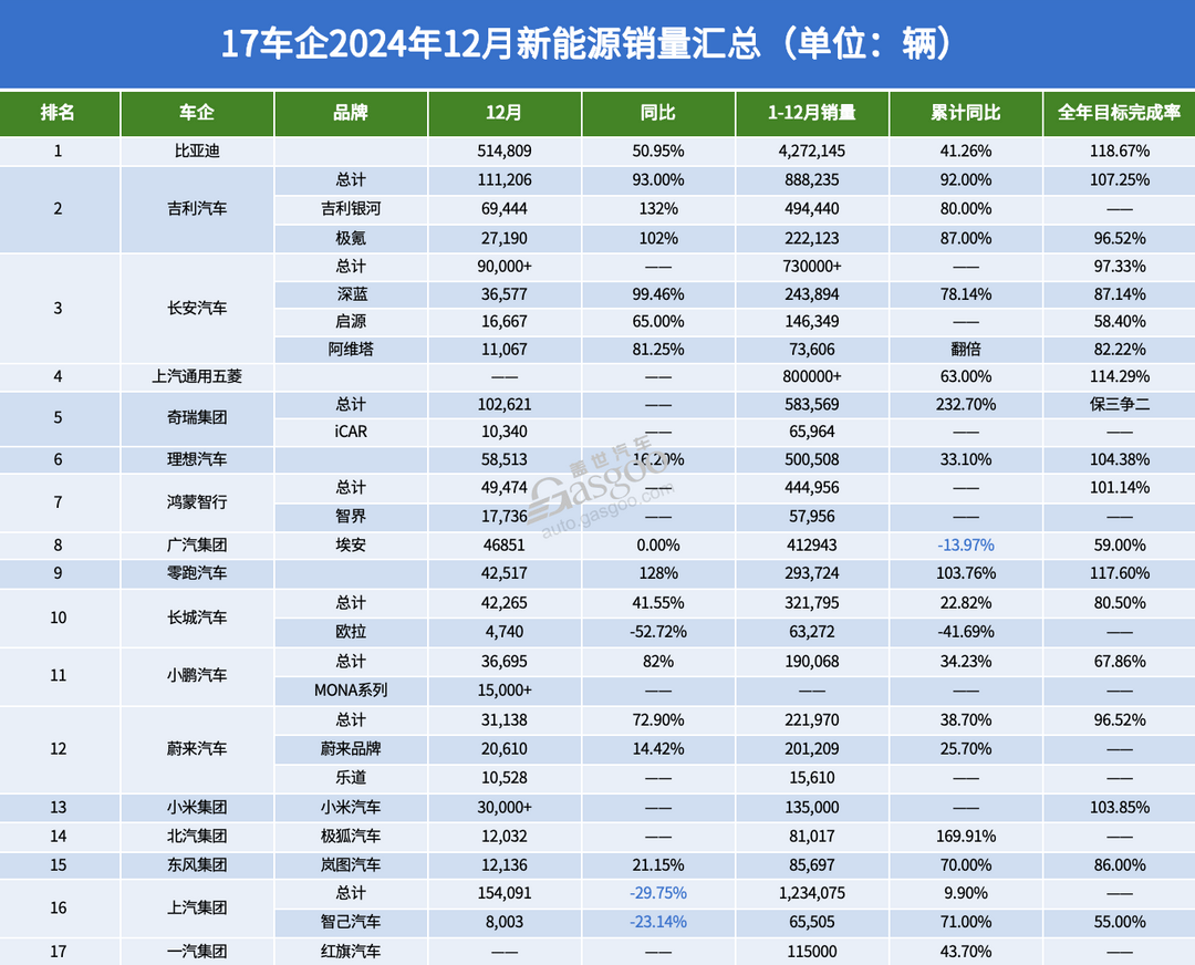 17家车企12月新能源销量：“涨声一片”中，唯有一家下滑-第1张图片-芙蓉之城