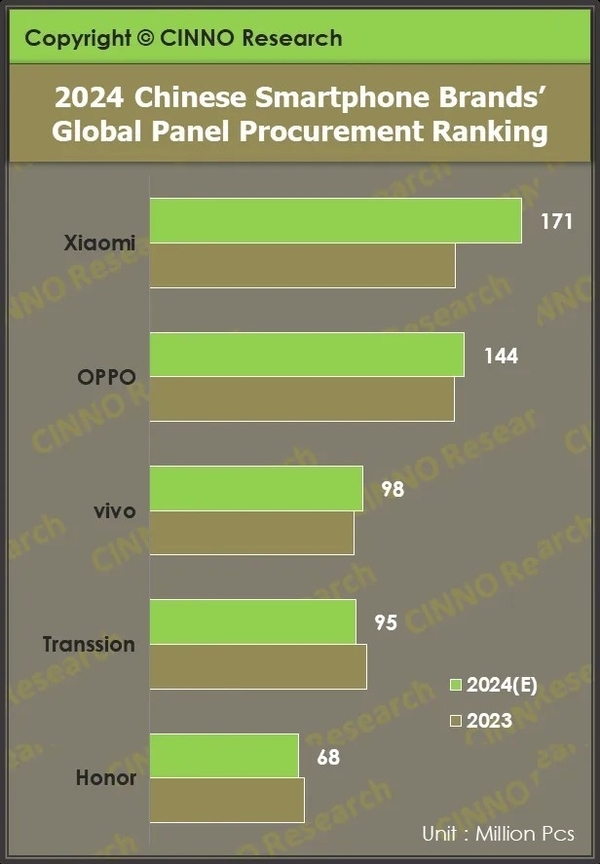 2024年全球智能手机面板出货量突破22亿片：国产品牌表现抢眼-第1张图片-芙蓉之城