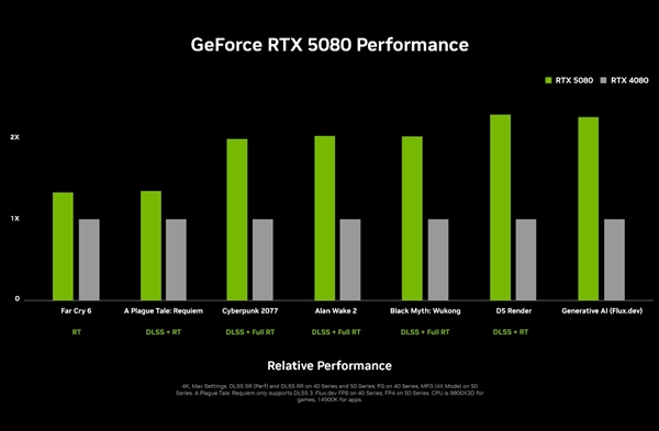 RTX 5090D游戏性能一刀未砍！仅仅删减了部分AI算力-第6张图片-芙蓉之城