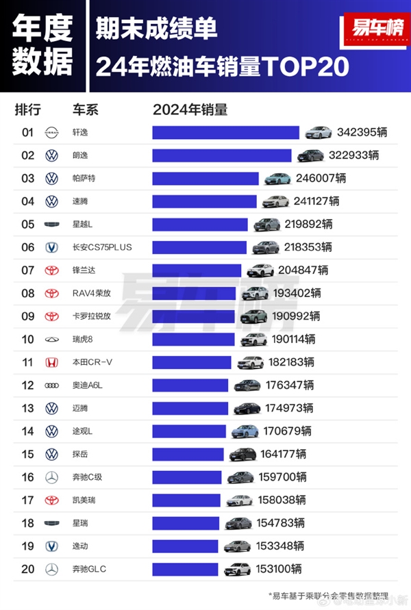 2024年燃油车销量TOP20出炉：轩逸又赢了-第2张图片-芙蓉之城