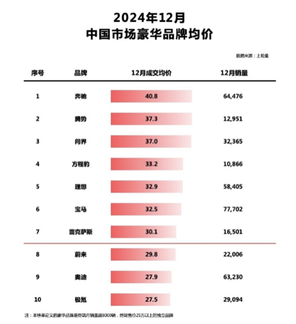 超越宝马奥迪！腾势位列中国新能源豪华品牌第一：成交均价37.3万元-第1张图片-芙蓉之城