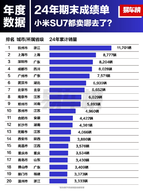 小米SU7城市销量榜：杭州人买的最多 上海、深圳包揽亚季军-第1张图片-芙蓉之城