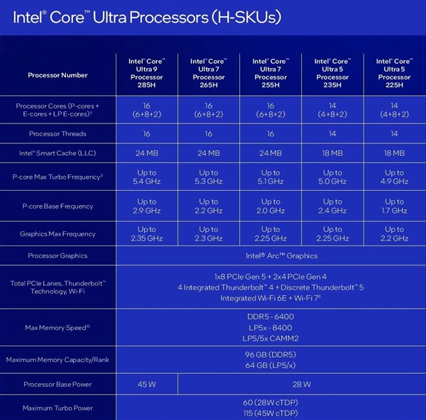 中国首发独享！Intel正式发布酷睿Ultra 200HX/H/U系列：多核性能飙升41％-第8张图片-芙蓉之城