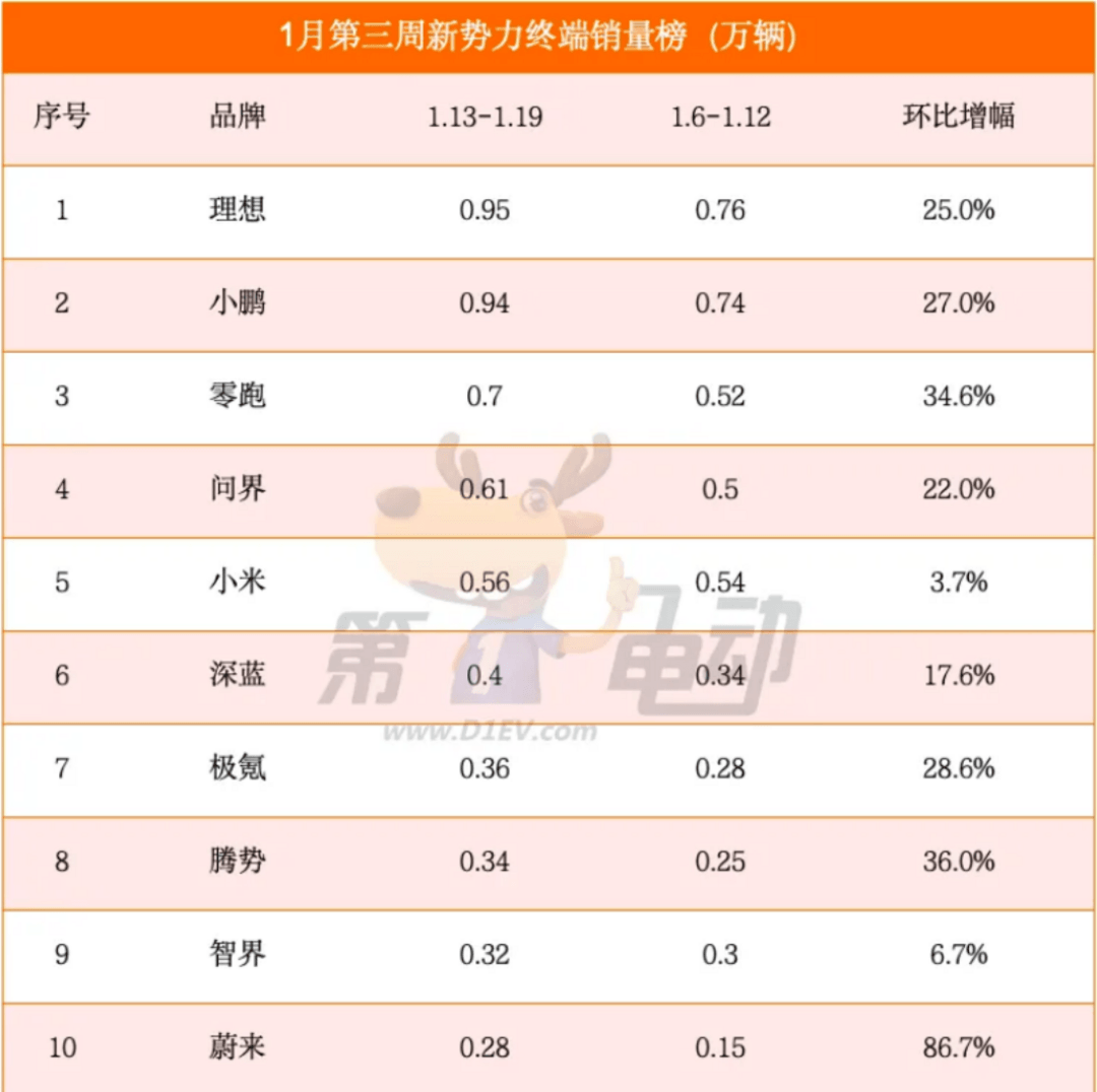 EV晨报 | 赛力斯：预计2024年营收1442亿至1467亿，净利润55亿至60亿，新能源车销量达42.69万；比亚迪2024年纯电动汽车产量首超特斯拉-第2张图片-芙蓉之城