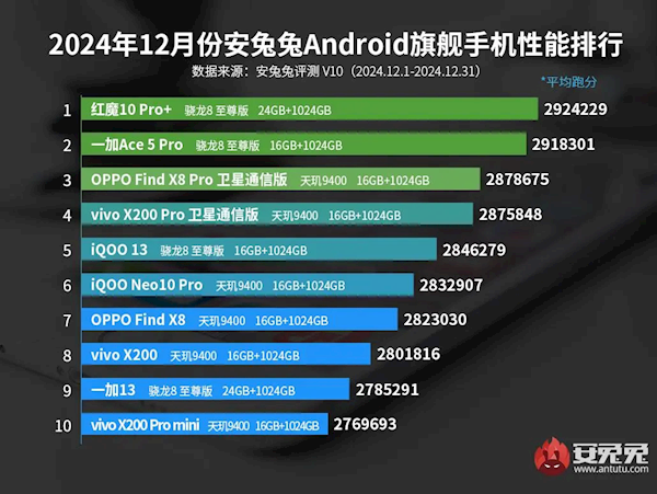 最新安卓手机性能榜出炉：红魔、一加神仙打架-第2张图片-芙蓉之城