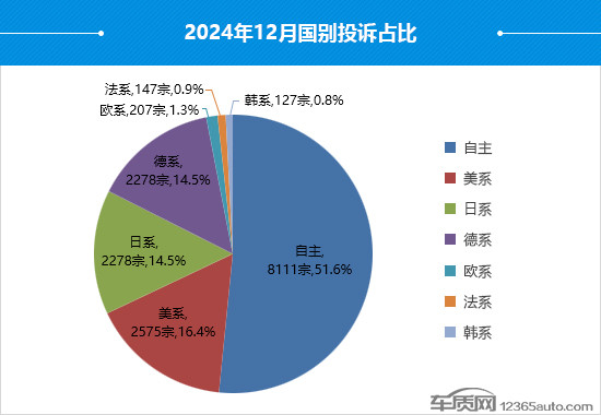 2024年12月国内汽车投诉排行及分析报告-第4张图片-芙蓉之城