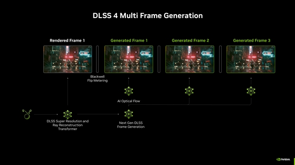 DLSS 4多帧生成下放RTX 40/30：完全有可能！-第2张图片-芙蓉之城