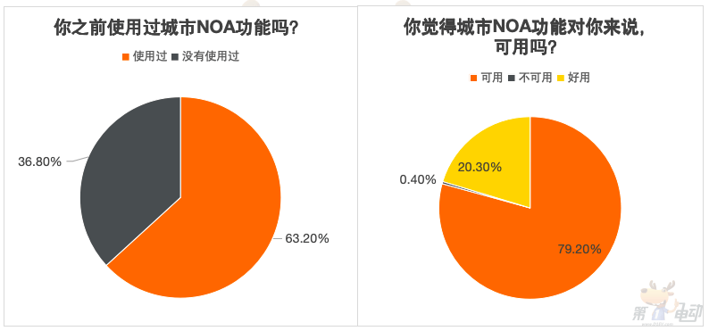 重大转折：20万以上的车，没有城市NOA，80%的受访者不愿再买单-第6张图片-芙蓉之城