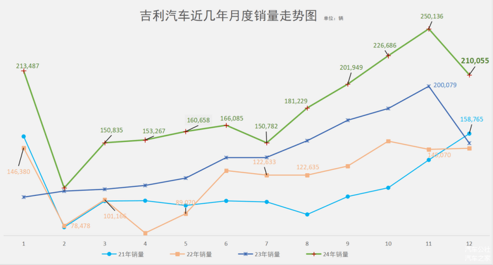 新能源稳居第二的吉利，给2025憋了这些大招-第5张图片-芙蓉之城