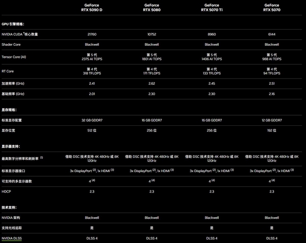 NVIDIA RTX 50系列配置公布：RTX 5070就有4090性能-第2张图片-芙蓉之城