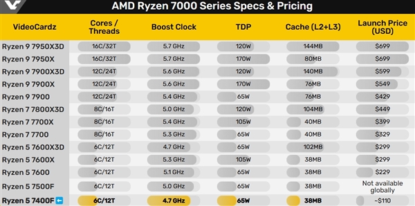 849元最便宜AM5 CPU！AMD锐龙5 7400F中国上市：六核、不带集显-第3张图片-芙蓉之城