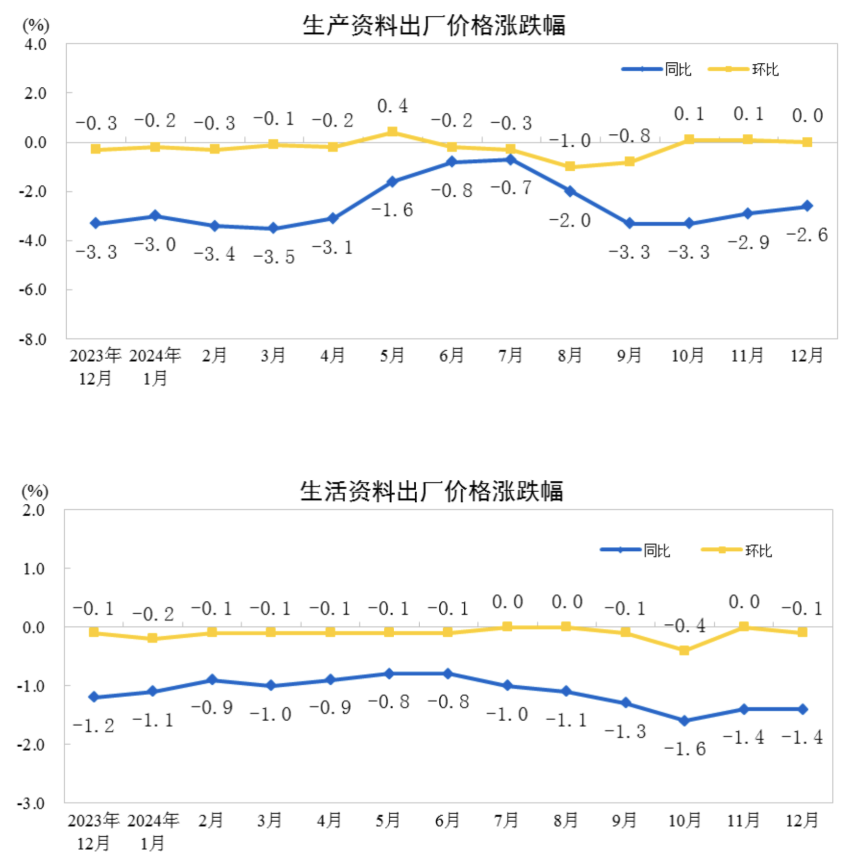 国家统计局：2024年12月份PPI同比下降2.3% 降幅比上月收窄0.2个百分点-第2张图片-芙蓉之城