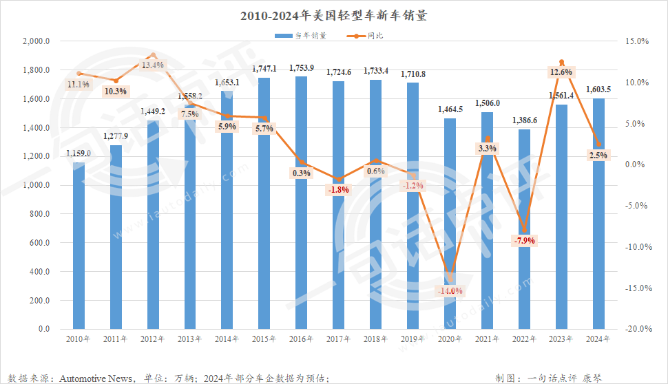 2024美国车市微增2.5%重回1600万辆，本田首超Stellantis进前五-第1张图片-芙蓉之城