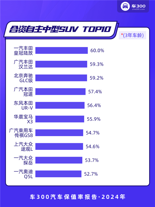 2024年中国汽车保值率报告：坦克300力压本田CR-V 成为紧凑级SUV保值王-第6张图片-芙蓉之城