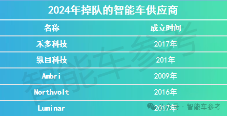 2024大洗牌 17家智能车企业进了ICU：有人抢救、有人退场-第12张图片-芙蓉之城