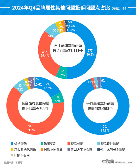 2024年四季度汽车投诉分析报告-第25张图片-芙蓉之城