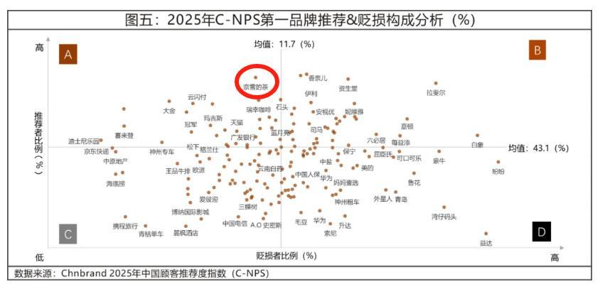 2025年中国顾客推荐度指数发布：奈雪的茶问鼎奶茶连锁品牌榜首-第1张图片-芙蓉之城