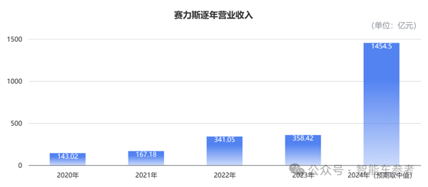 赛力斯营收暴涨302% 问界M9爆卖15万辆 壕砸82亿买工厂-第1张图片-芙蓉之城