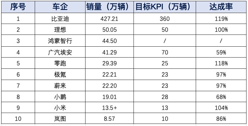 2024年新能源销量成绩单公布：比亚迪一骑绝尘，小米、零跑提前达成年销目标-第1张图片-芙蓉之城