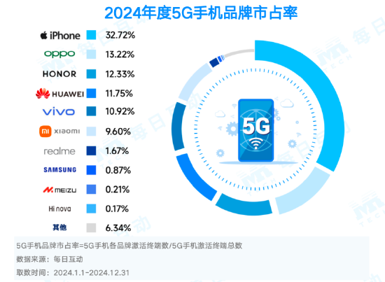 市占率TOP 20机型一览！2024年度5G智能手机报告：苹果份额两倍于华为-第4张图片-芙蓉之城