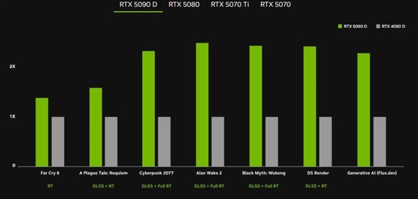 游戏性能几乎没阉！RTX 5090D、5080中国售价公布：16499元起、8299元起-第6张图片-芙蓉之城