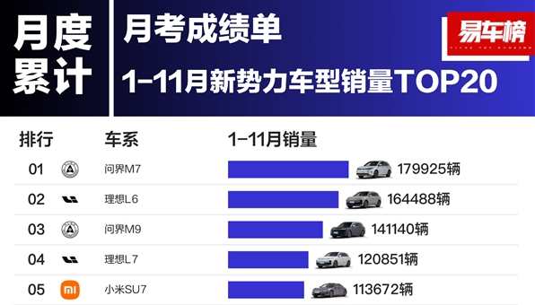 问界新M7一年交付近20万 斩获2024年新势力车型年度销冠！-第2张图片-芙蓉之城