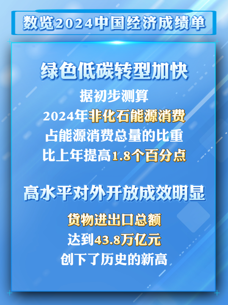 数览成绩单丨2024国民经济数据发布，这些成绩来之不易！-第5张图片-芙蓉之城