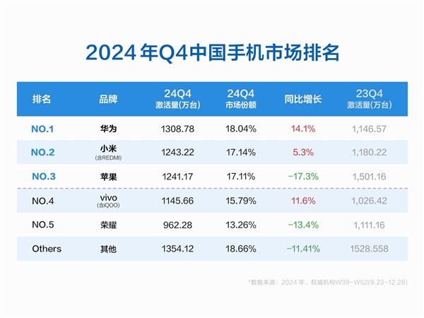 2024年Q4中国手机市场激活量排名：华为第一 小米第二-第1张图片-芙蓉之城