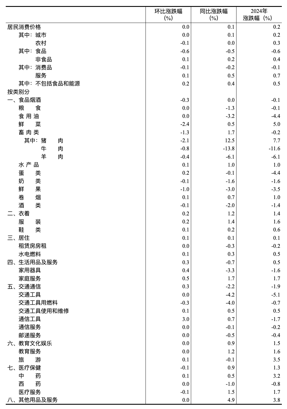 国家统计局：2024年12月份CPI同比上涨0.1%-第4张图片-芙蓉之城