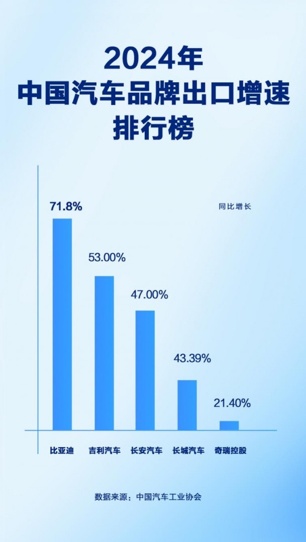 同比增长71.8%，比亚迪2024年汽车出口增速位列中国汽车品牌第一-第1张图片-芙蓉之城