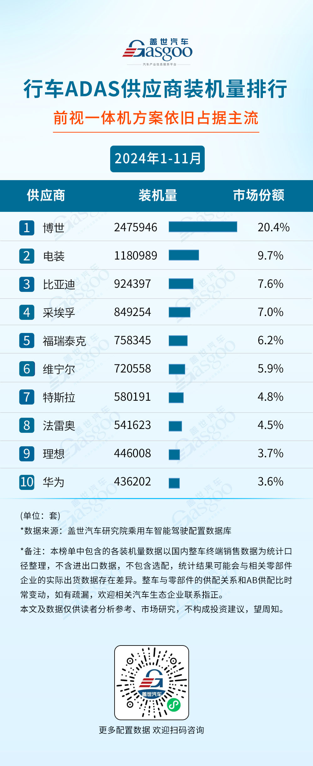 2024年1-11月智能驾驶供应商装机量排行榜：激光雷达市场增长强劲，单年装机量首次突破130万-第6张图片-芙蓉之城