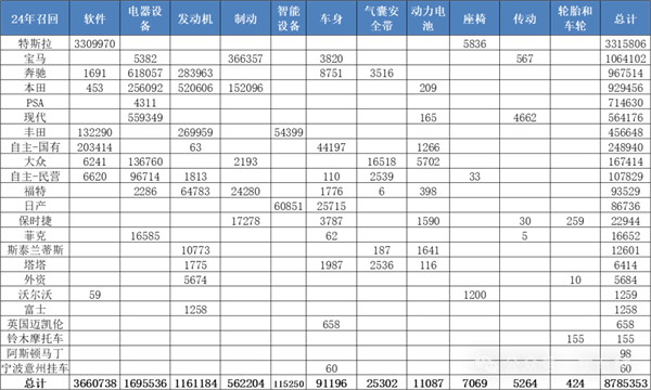 2024年全国汽车召回量增长2成：特斯拉最多 力压宝马、奔驰-第1张图片-芙蓉之城