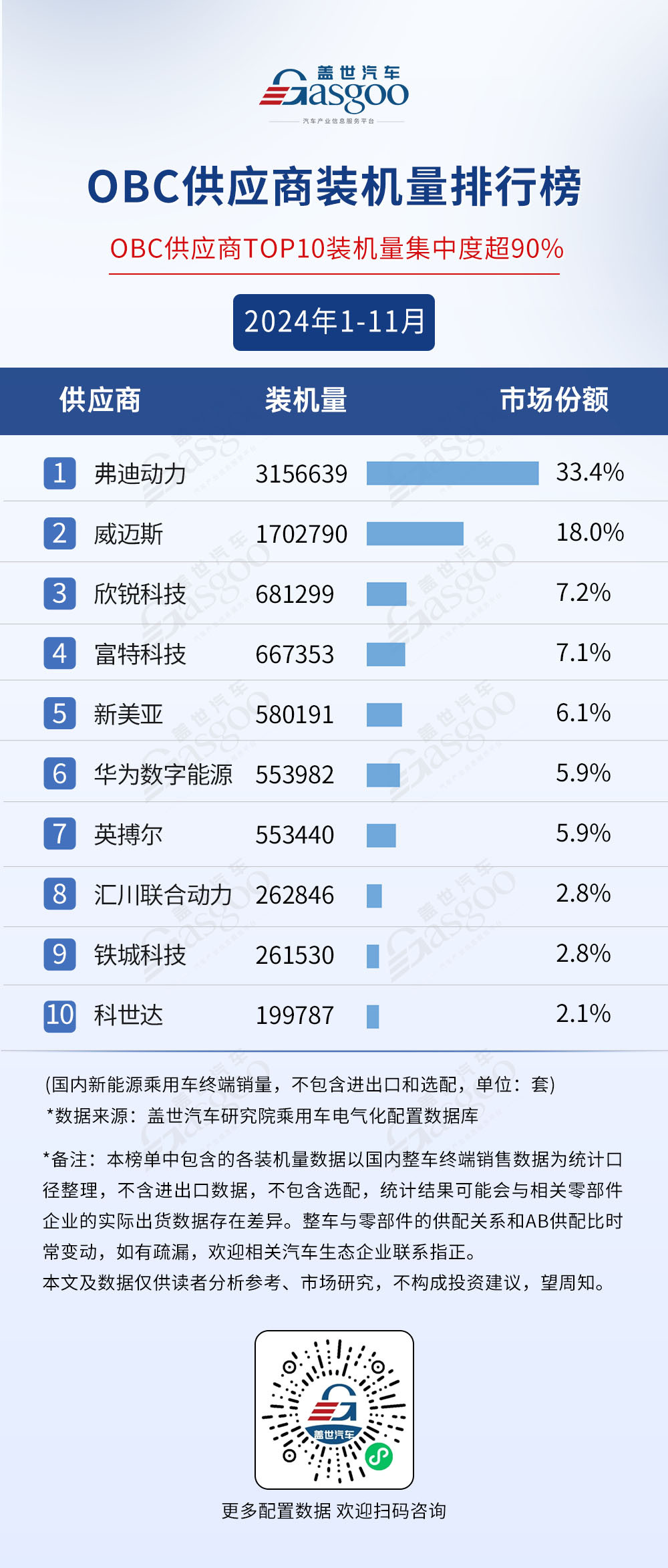 2024年1-11月电气化供应商装机量排行榜：榜单前10集中度高，车企自制PACK份额超50%-第7张图片-芙蓉之城