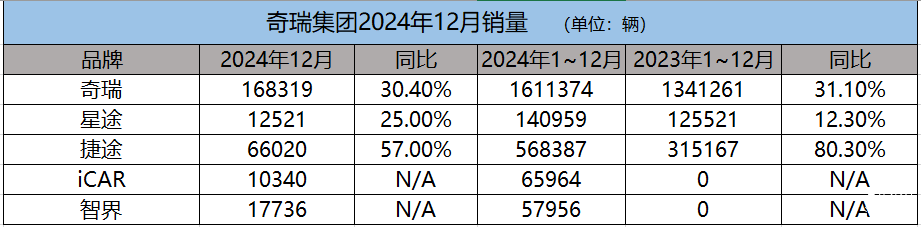 2024，奇瑞“长出新能力”-第8张图片-芙蓉之城