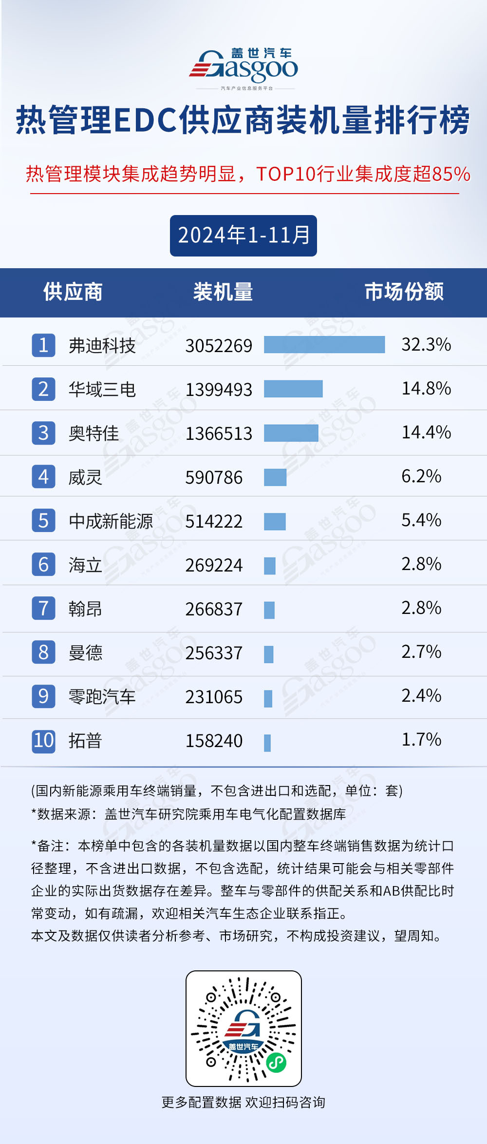 2024年1-11月电气化供应商装机量排行榜：榜单前10集中度高，车企自制PACK份额超50%-第8张图片-芙蓉之城